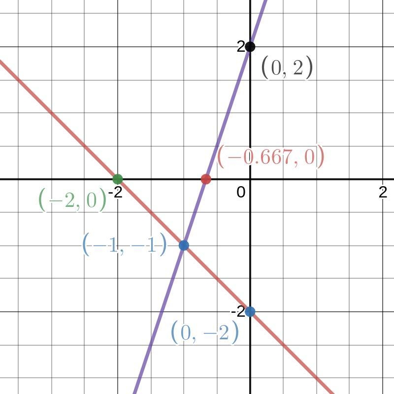 x + y = - 2 \\ 3x - y = - 2draw each line and estimate the solution.-example-1