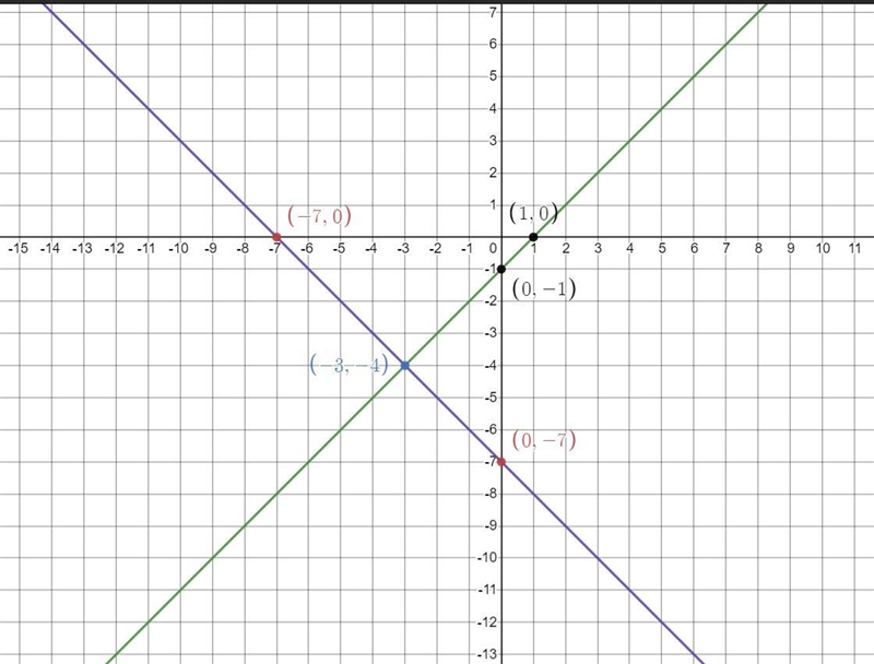 Solve the following system of equations by graphing. Graph the system below andenter-example-1