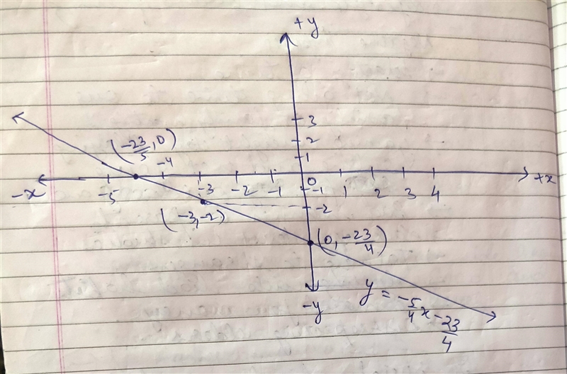 Graph the line passing through the given point and having the indicated slope.through-example-1