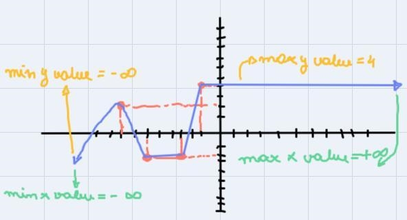 Determine the -domain- and -range- of the graphanswer in interval notation-example-1