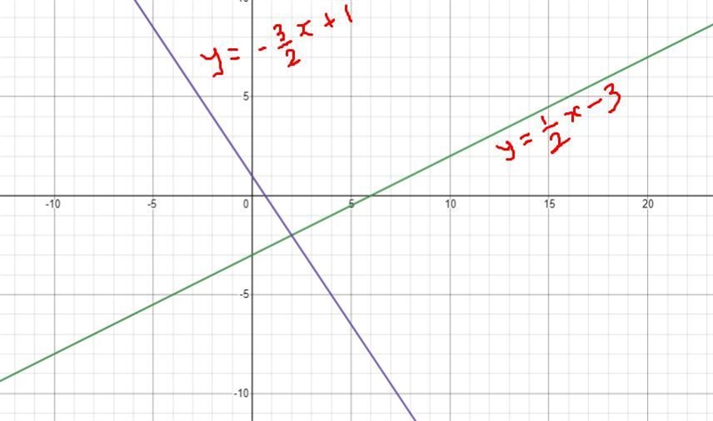 Solve this system of equations by graphing. First graph the equations, and then type-example-2