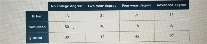 A sample of 346 people is selected. The people are classified according to place of-example-1