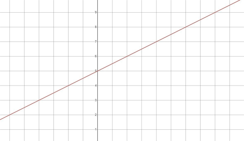 The following linear equation is in slope-intercept form. Graph the line on the coordinate-example-1