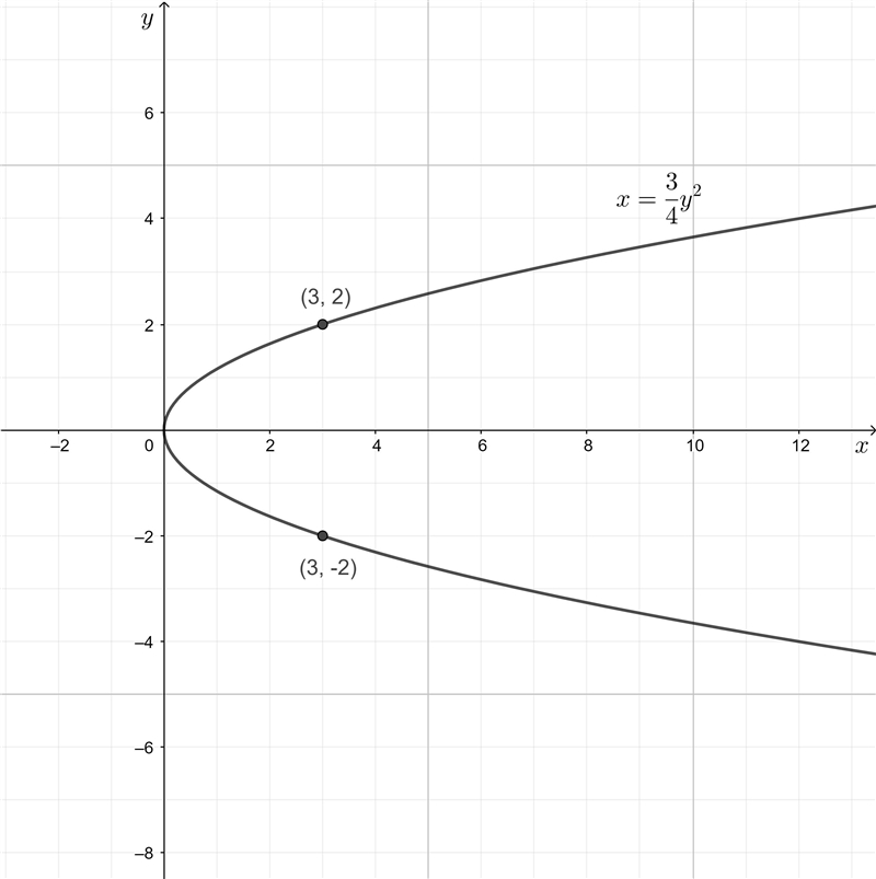 Question: write an equation for each parabola with vertex at the origin Problem: through-example-1