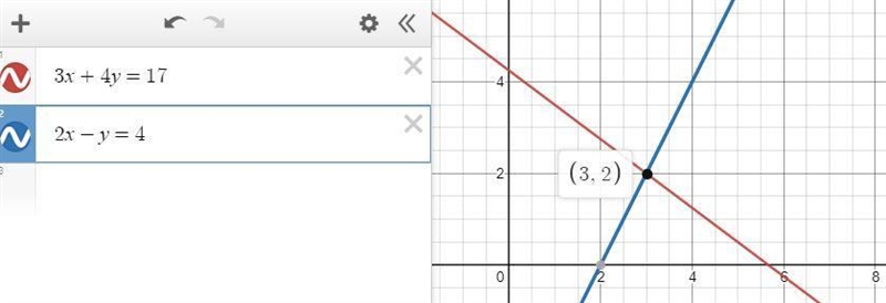 Consider the system of equations3x + 4y = 172x - y = 4The solution of this system-example-1