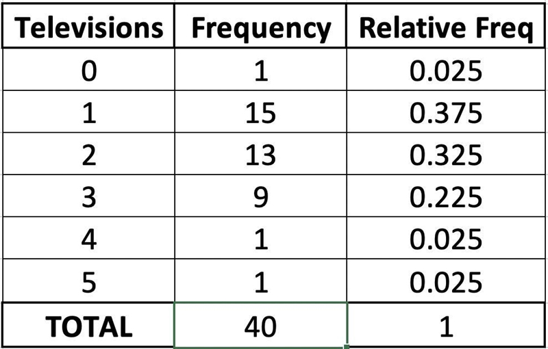 a researcher wants to determine the number of televisions in a household.he conducts-example-1