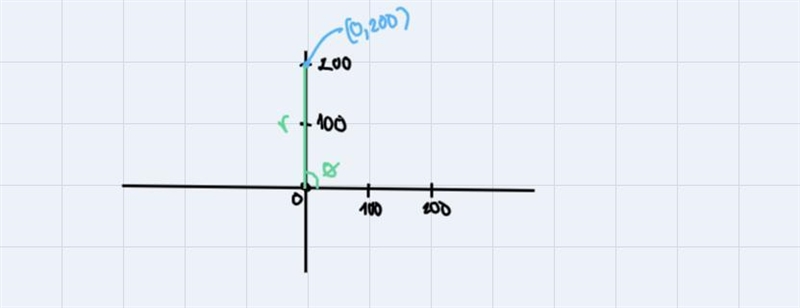 How do I express (0,200) in polar notation?-example-1