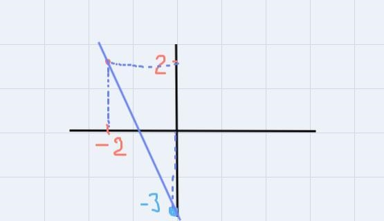 What is the average rate of change over the interval [-2,0]?Type the numerical value-example-1