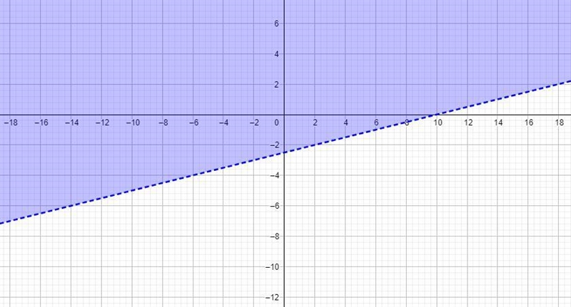 ( - 4x + 2y \leqslant 4 )(x + 4y \ \textgreater \ - 10)how do I graph this-example-3