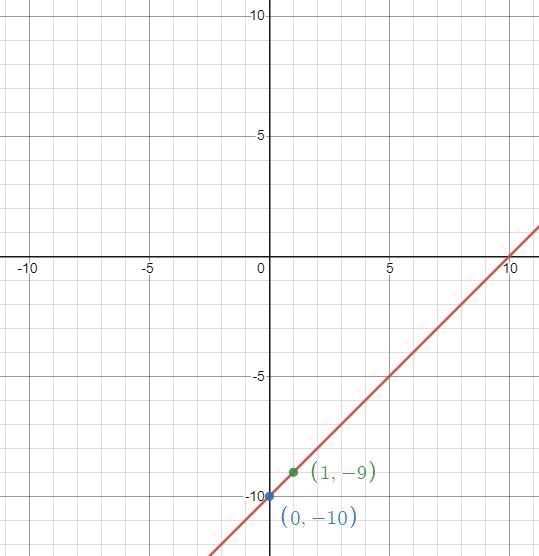 When it asks graph the function, are we choosing 2 ordered pairs?-example-1