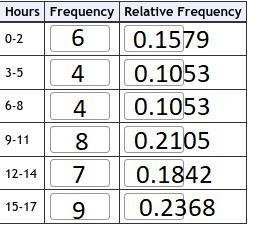 9. A researcher gathered data on hours of video games played by school-aged children-example-2