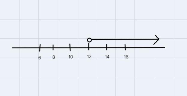 How do I solve and graph this inequality?(2/3)x + 3 > 11-example-1