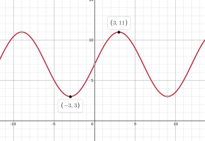 The depth of water at a dock can be modeled as y = 4 sin (FX) + 7. At lowtide, the-example-1