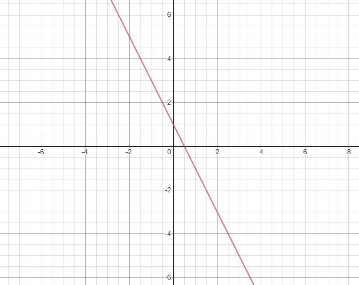 Draw the following lines on a coordinate grid.1. Slope is 0, y-intercept is 52. Slope-example-3