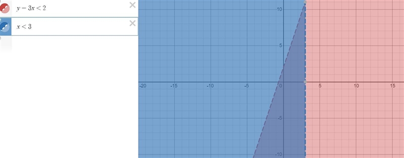 Sketch the solution to the system of inequalities shown below:y - 3x < 2x < 3State-example-1