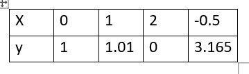 I need help graphing this function, finding the y intercept and stating the domain-example-1