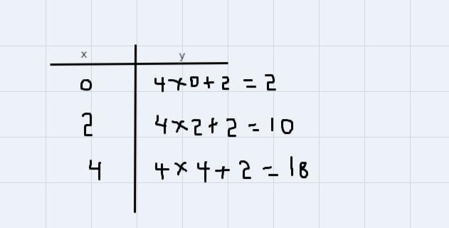 Complete the table for the given rule. Rule:y is 2 more than 4 times x-example-2