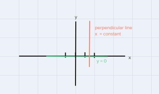 choose equation of a line perpendicular to the given equation and passing through-example-1