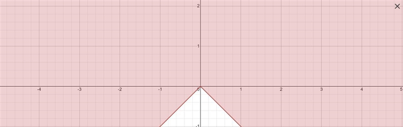 Solve the problem and then click on the correct graph. |x| + y ≥ 0-example-1