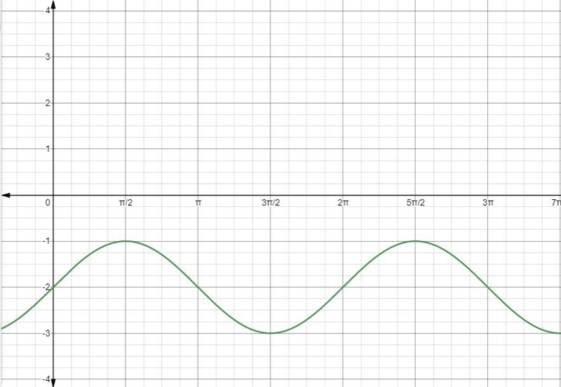 Graph each function using RADIANS. State the amplitude, period and midline-example-1