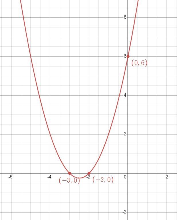 Graph the quadratic equation X^2+5x+6. Explain and locate where your roots are.-example-1