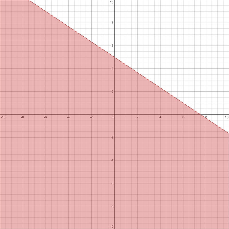 Graph the inequality on the axes below.2x + 3y < 15-example-1