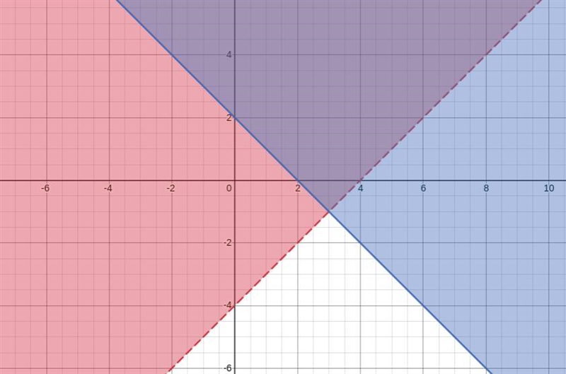 Graph the following systems of inequalities on the accompanying graph and label the-example-1