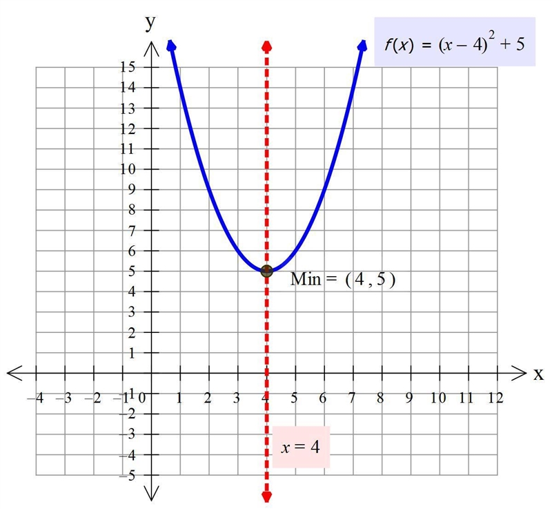 Draw a sketch of f(x) = (x-4)^2+5. Plot the point for the vertex, label the coordinates-example-1