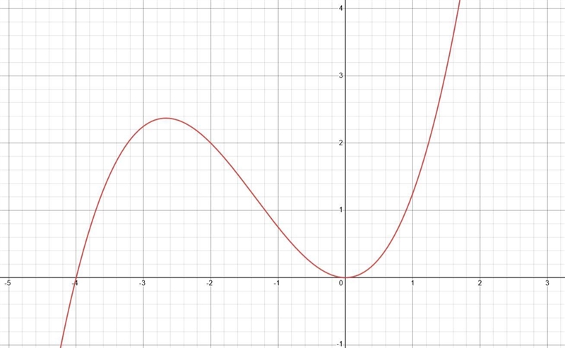 For each of the following letters, find the equation for a polynomial function whose-example-2