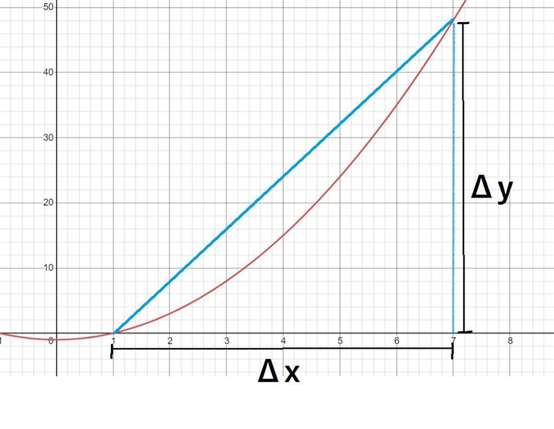 True or false14. The average rate of change of the function f(x)=x2-1 as x changes-example-2