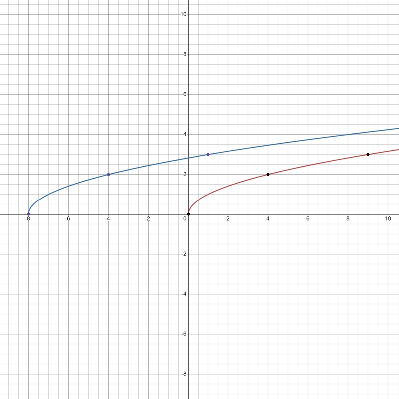 For the second part, select the graph of the function.-example-2