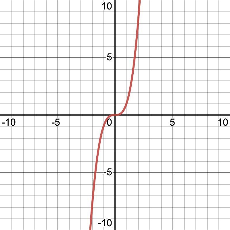 2. How is the graph of g(x)=x³-1 related to the graph of f(x)=x³? A. The graph of-example-1