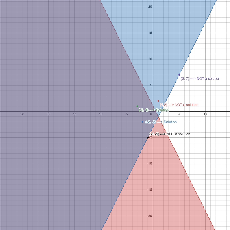 which of these points are solutions to the system of inequalities? check all that-example-4