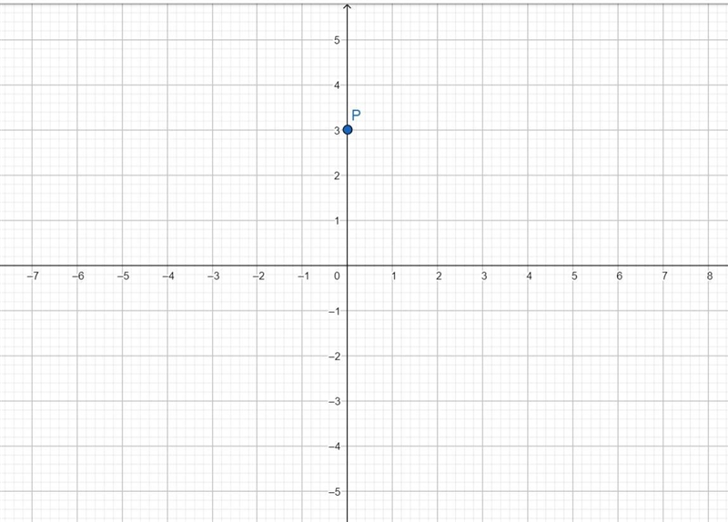 Use the slope-intercept form to graph the equation y = 6x + 3.-example-1