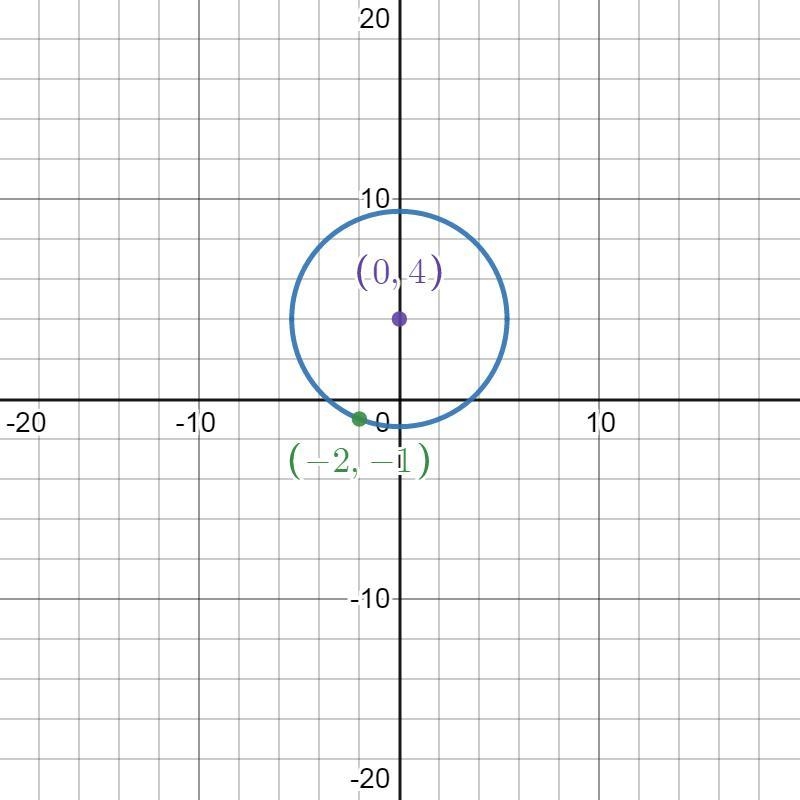 Question 15 2 pts The point (-2, -1) lies on a circle. What is the length of the radius-example-1