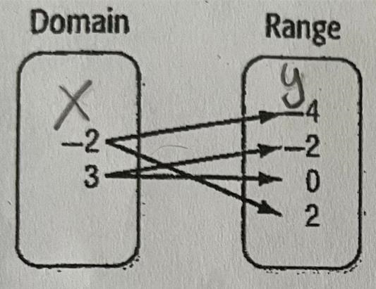 State the domain and range of the relation. Then determine whether the relation is-example-1