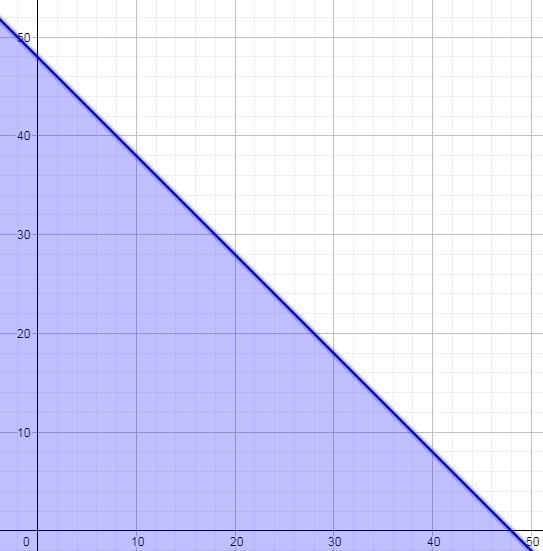 Which graph best represents the solution set for all possible combinations of x, the-example-1