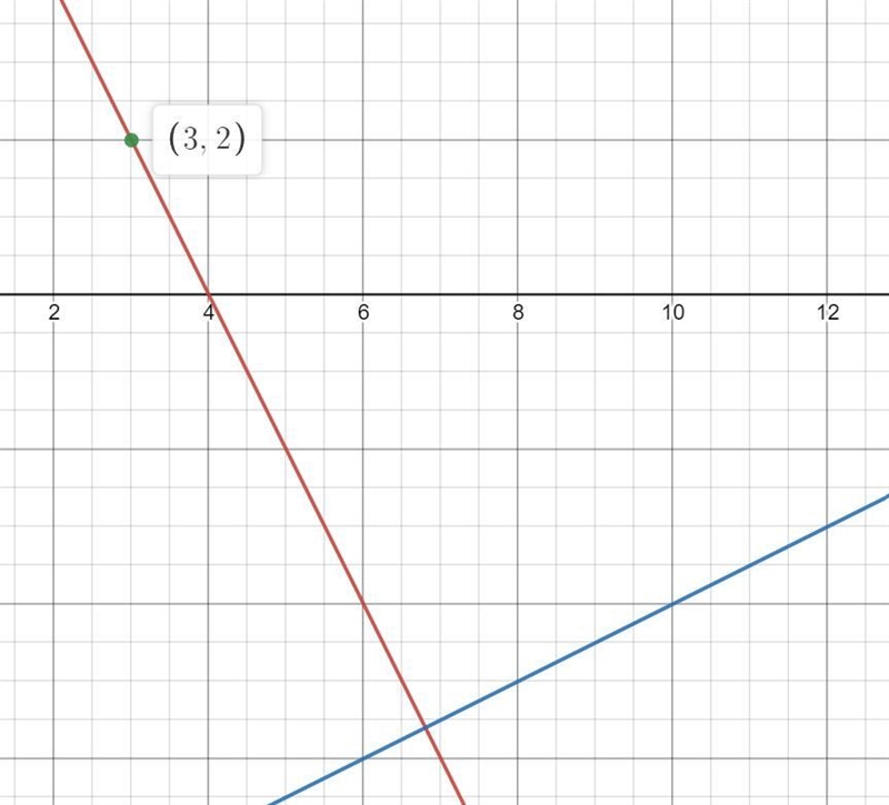 - A line is perpendicular to y = {x-9 and intersects the point (3,2). What is the-example-1