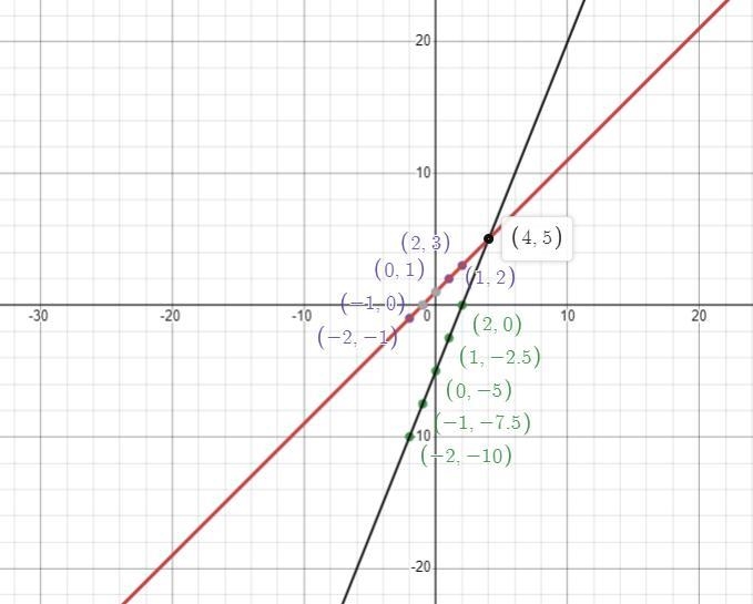 Solve the following system of linear equations by graphing.{5x - 2y = 10 {x - y = -1 Graph-example-2