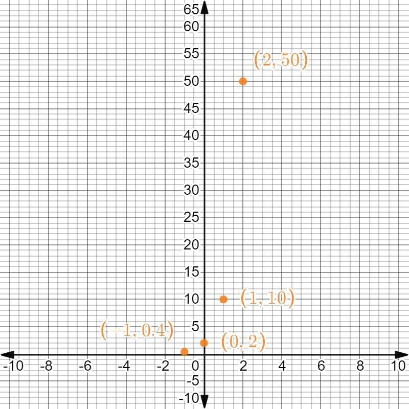 Graph the exponential function. See image for graph and table-example-1