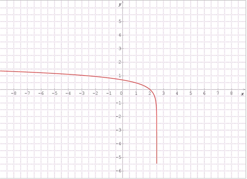 Solve the logarithmic equation by writing in exponential form or by graphing. log-example-1