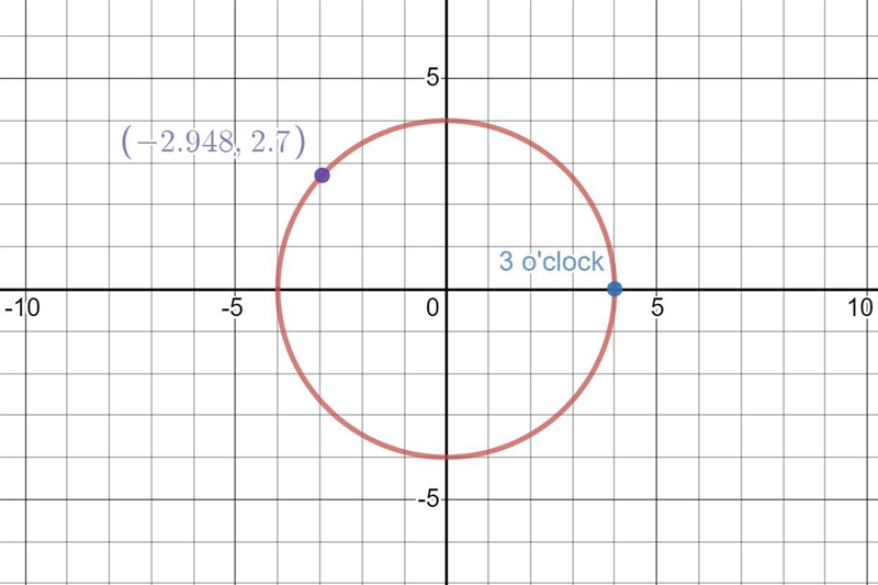 A circle has a radius of 4 meters centered at the origin. Determine the measure of-example-3