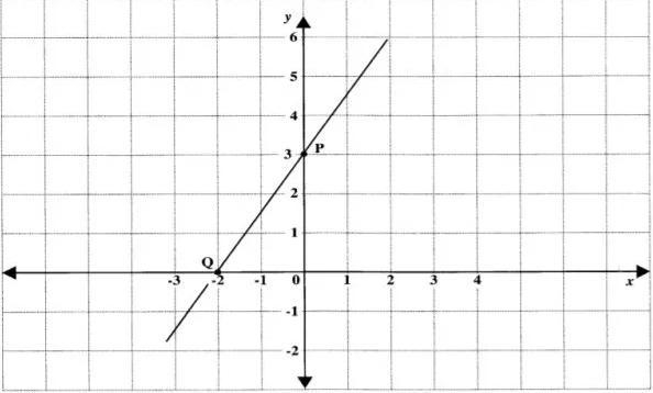 The graph is a straight line that passes through the points P and Q How can I state-example-1