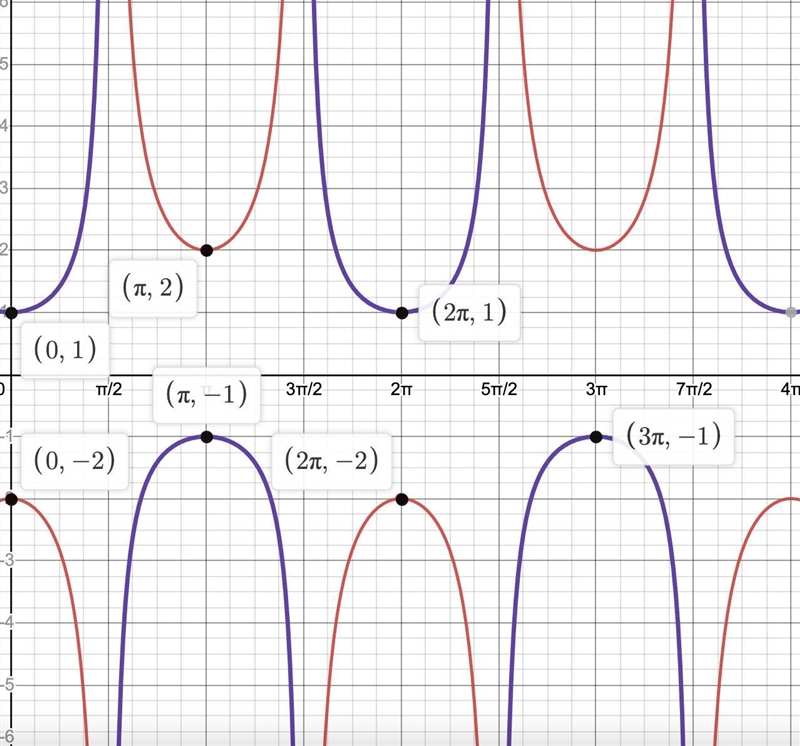 Graph two periods of the given cosecant or secant function:-example-2