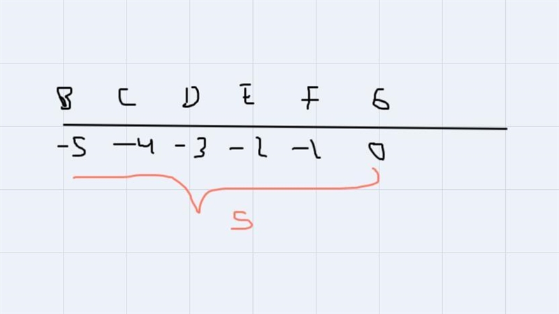 How to do this it says use the number line for problems 3-8-example-4