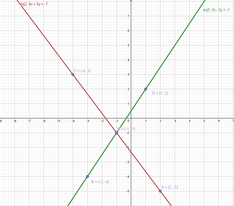 Find the separate equations of the lines represented by the equation 12x^2+xy-6y^2+25x-example-1