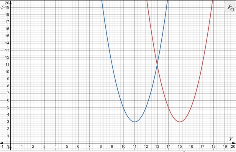 Which phrase best describes the translation from the graph y = 2(x-15)² + 3 to the-example-1