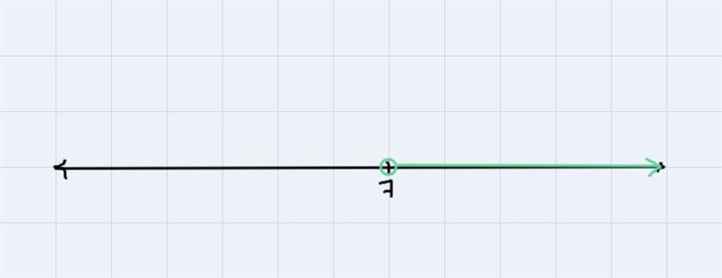 Is the inequality x > 7 a horizontal line or a vertical line?-example-1