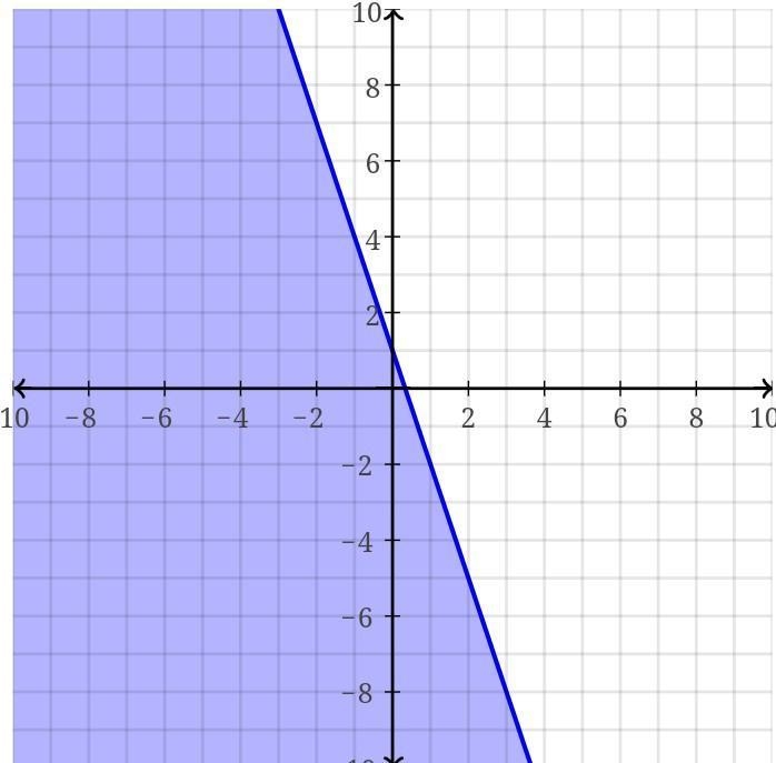 Which is the graph of y ≤ 1 – 3x?-example-1