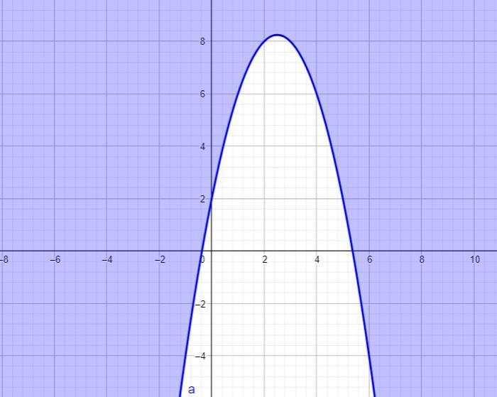 I need help with this question please. The graph below is just option A. Also, I have-example-1